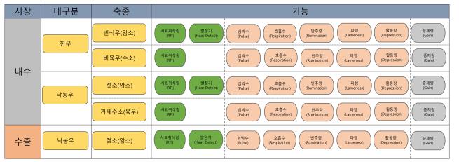 제주도내 복합농가 생산성 향상을 위한 스마트 축사 매니지먼트 시스템 상용화