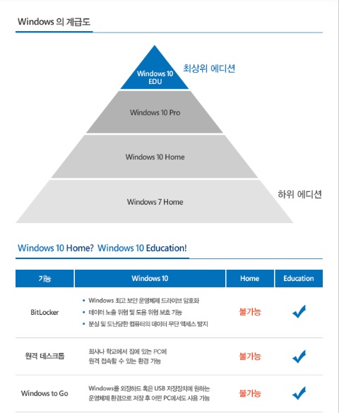 제주대학교도 '대학생 무료 윈도우10 EDU 업그레이드' 신청 해주세요.