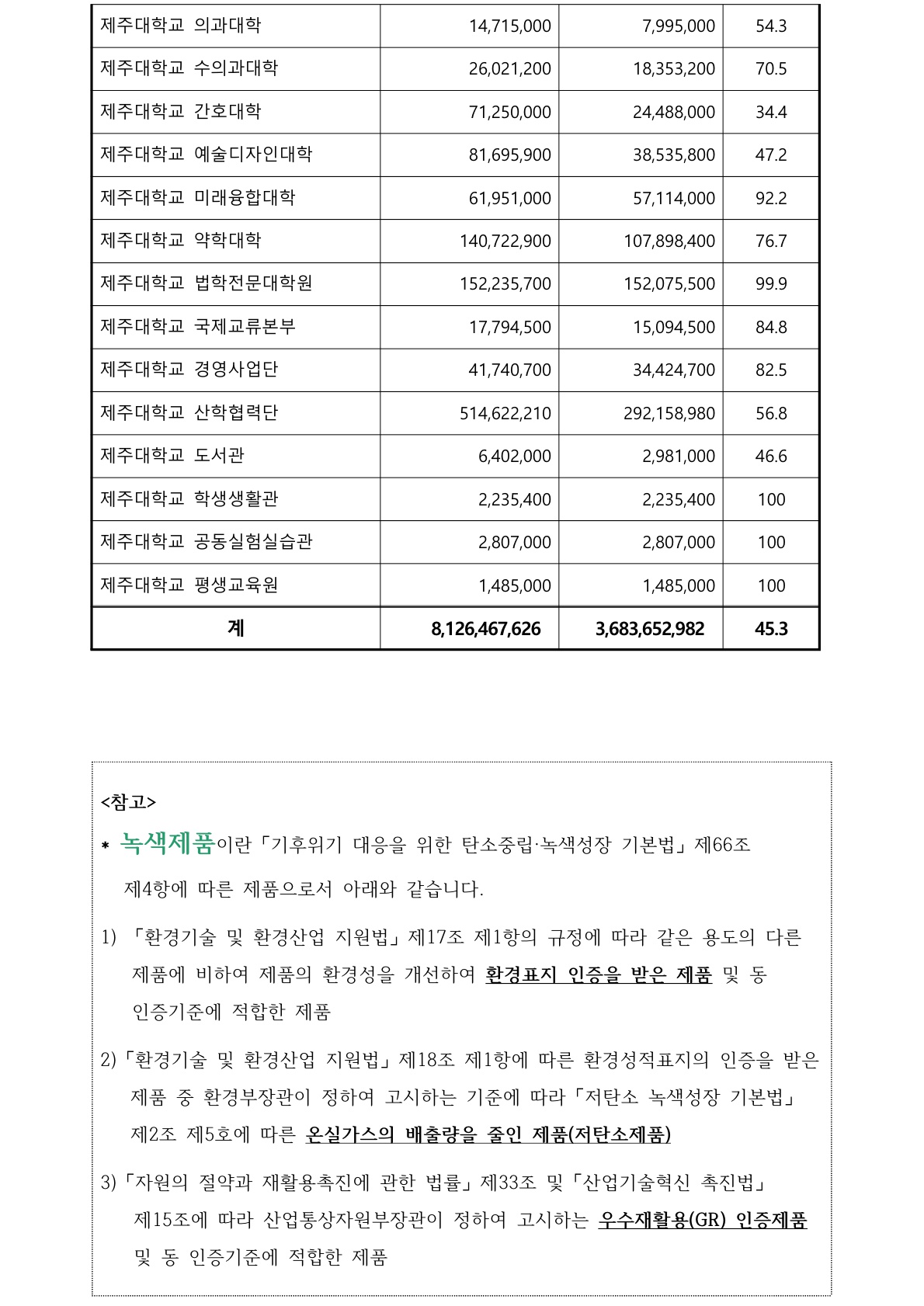 지속가능한 소비·조달·구매