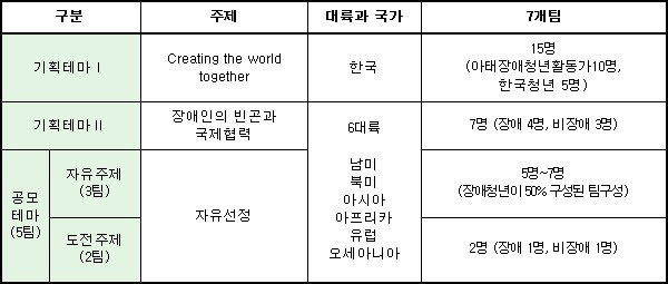 장애청년 드림팀 11기  모집 안내