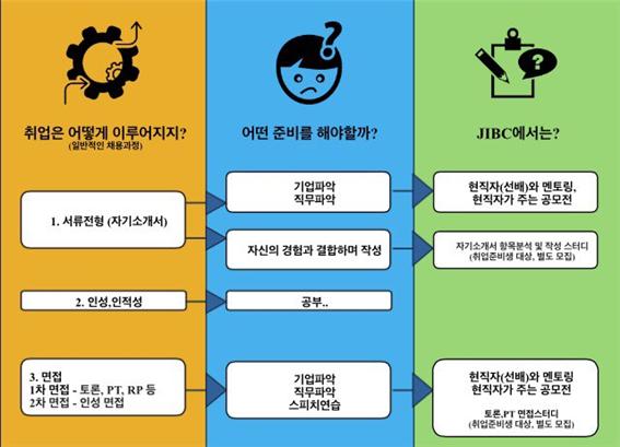 취업동아리 JIBC 11기 신입회원 모집