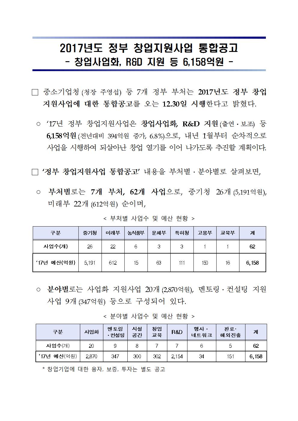 2017년도 정부 창업지원사업 통합공고(창업사업화, R&D 지원 등 6,158억원)