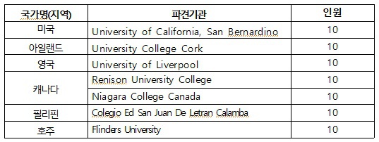 2018학년도 1학기 파견 GNE 프로그램(미국, 영국 외 5개국)  선발 안내