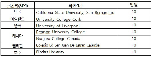 2018학년도 1학기 파견 GNE 프로그램(미국, 영국 외 5개국)  선발 안내