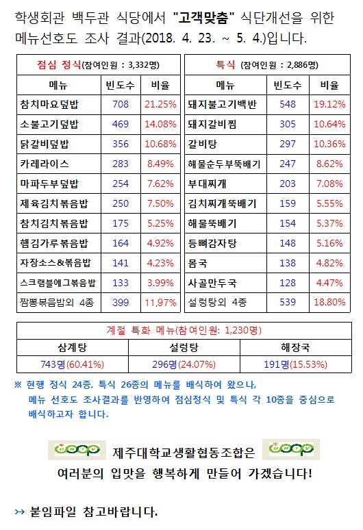 학생회관 백두관식당 메뉴 선호도 조사 결과를 알려드립니다.