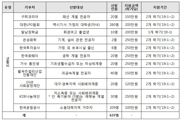 2019년 1학기 푸른등대 기부장학사업 신규장학생 선발 안내