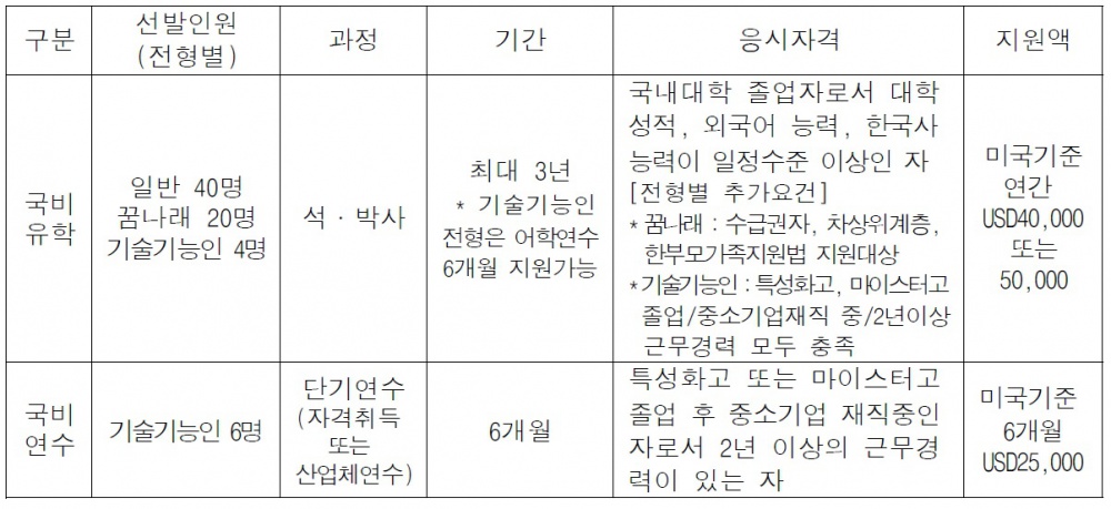 2019년도 국비유학(연수)생 모집 안내