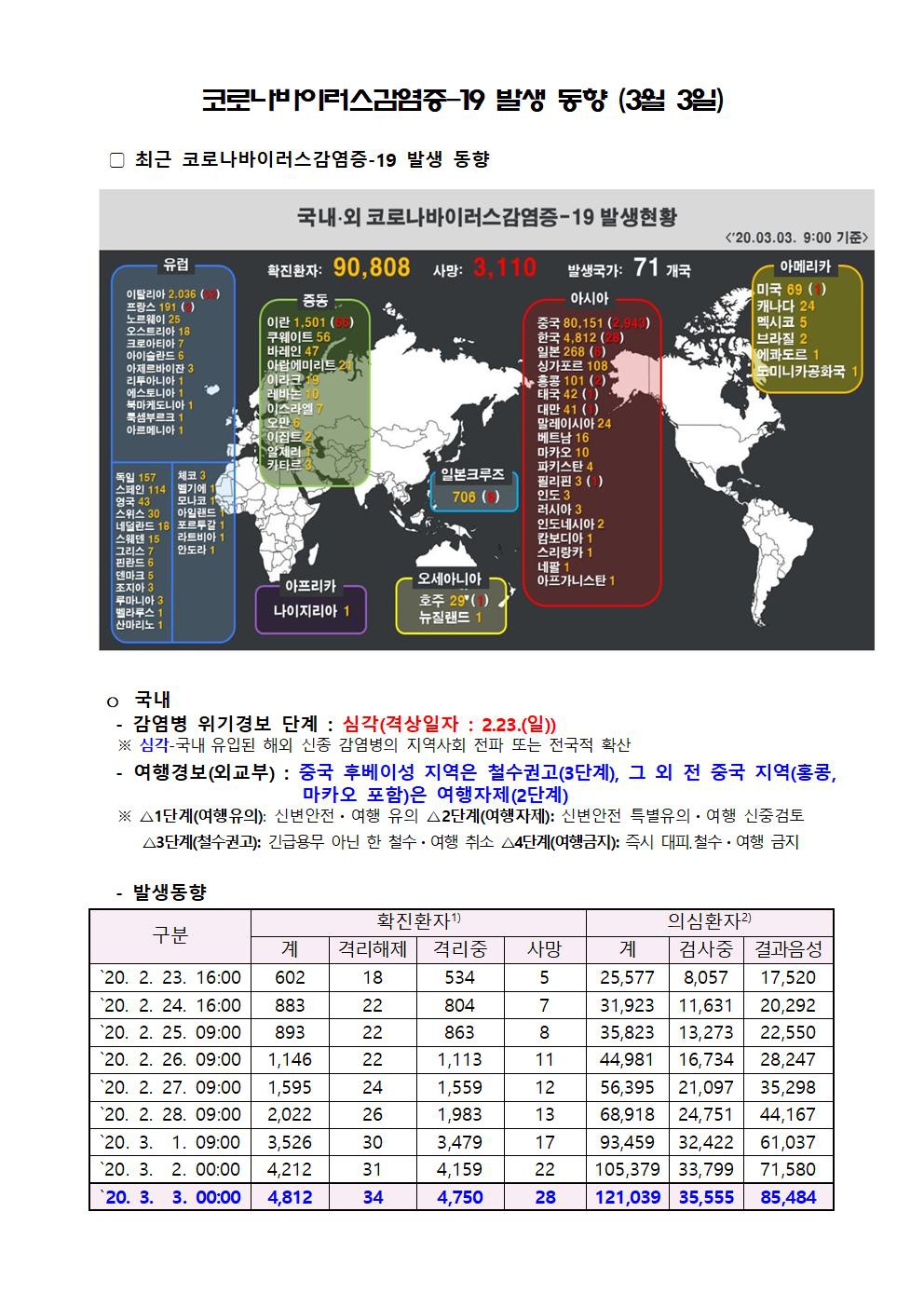 코로나바이러스감염증-19 발생 동향 (3월 3일)