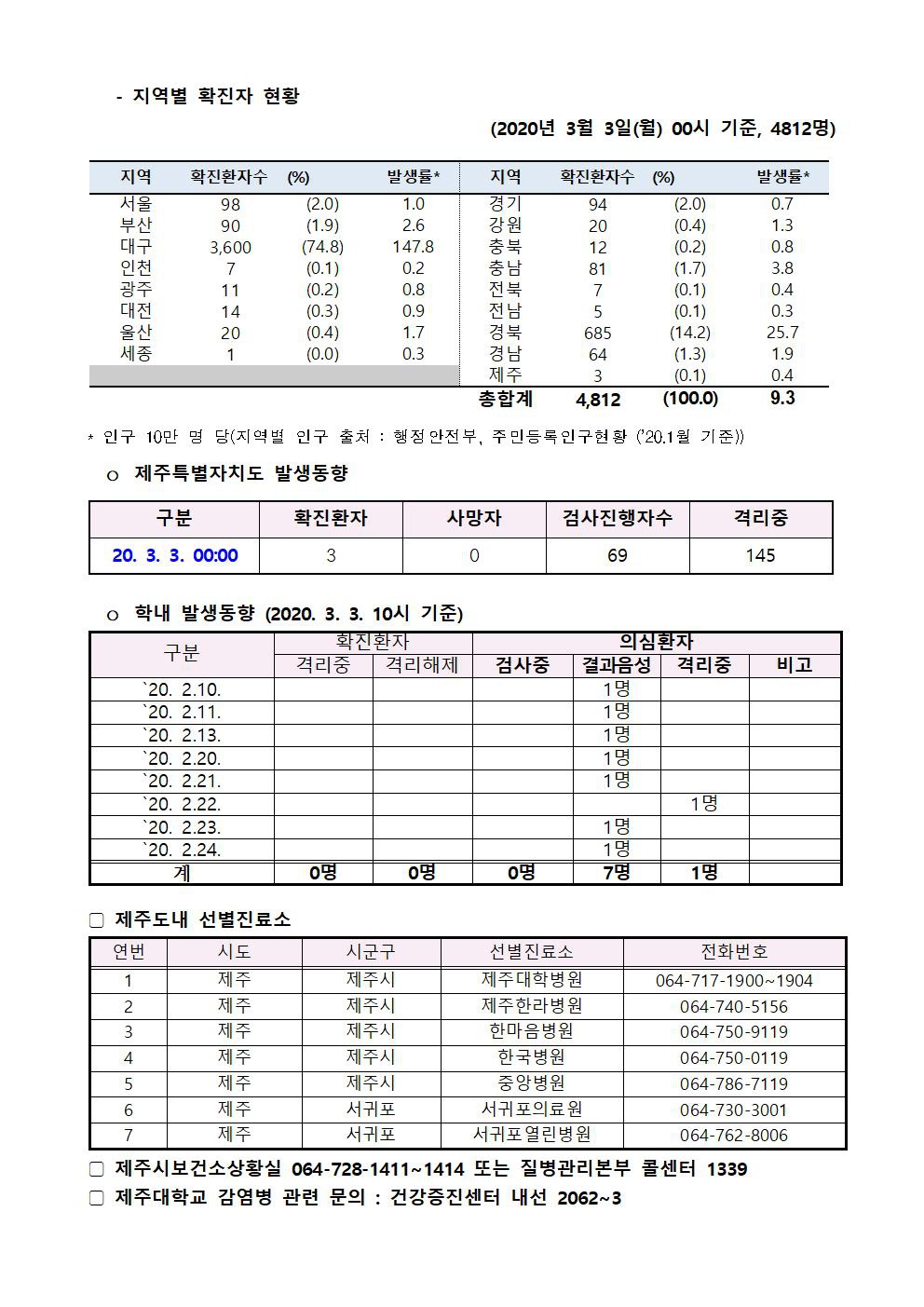 코로나바이러스감염증-19 발생 동향 (3월 3일)