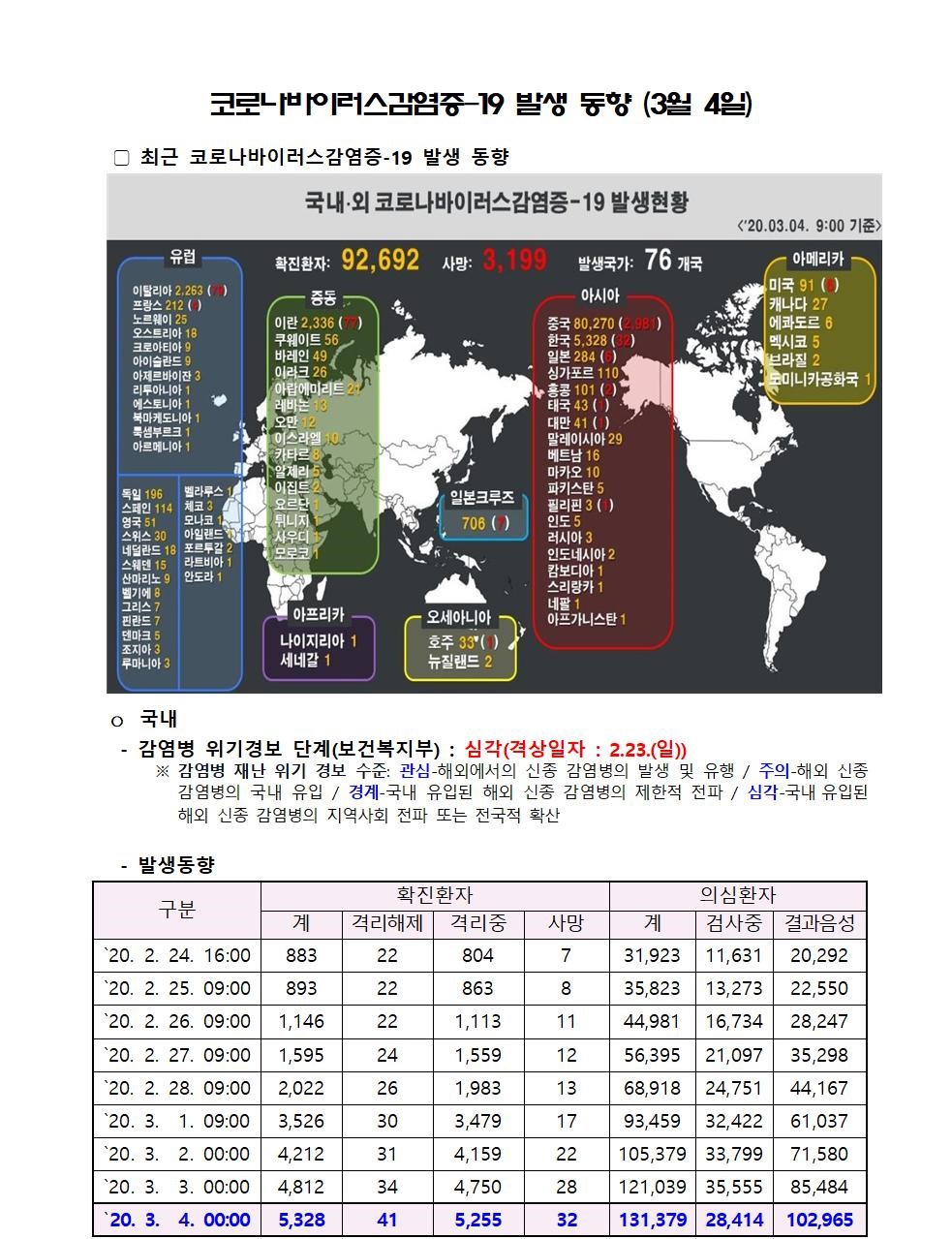 코로나바이러스감염증-19 발생 동향 (3월 4일)