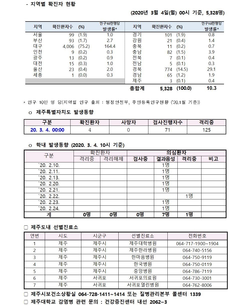 코로나바이러스감염증-19 발생 동향 (3월 4일)