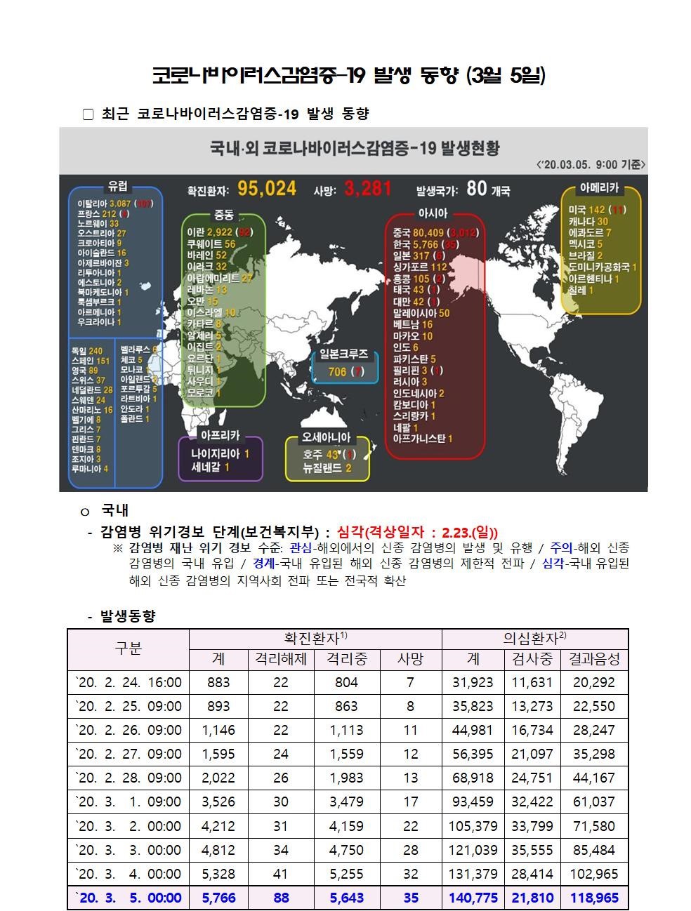 코로나바이러스감염증-19 발생 동향 (3월 5일)