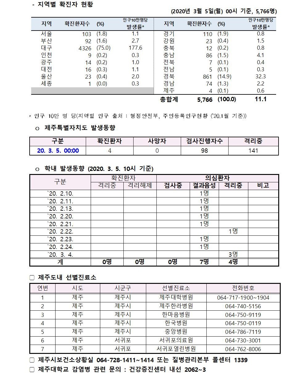 코로나바이러스감염증-19 발생 동향 (3월 5일)