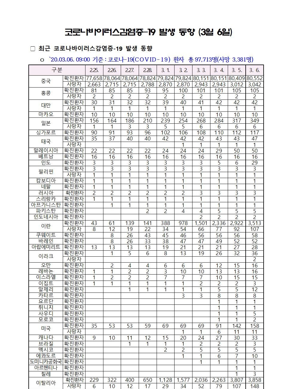 코로나바이러스감염증-19 발생 동향 (3월 6일)