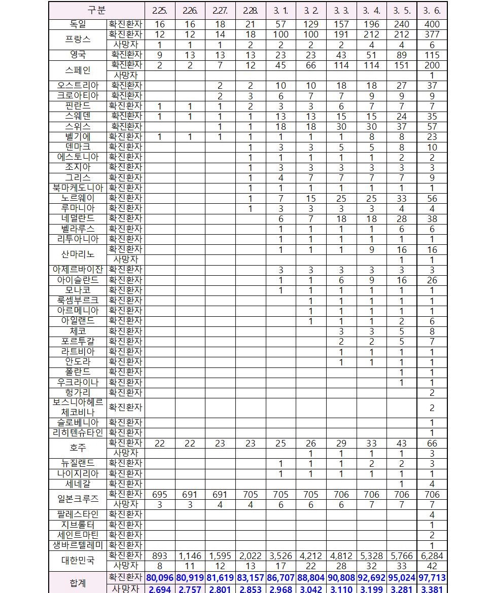 코로나바이러스감염증-19 발생 동향 (3월 6일)