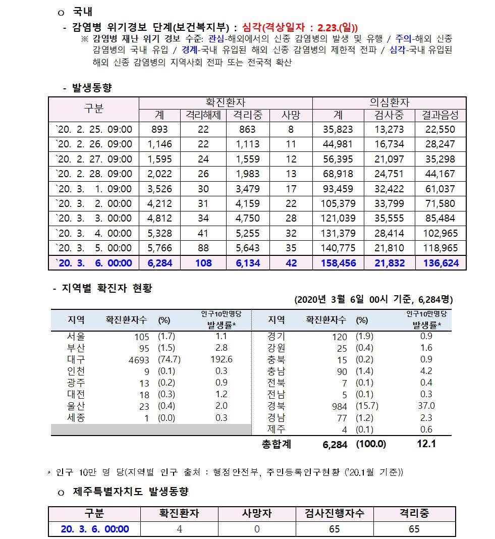 코로나바이러스감염증-19 발생 동향 (3월 6일)