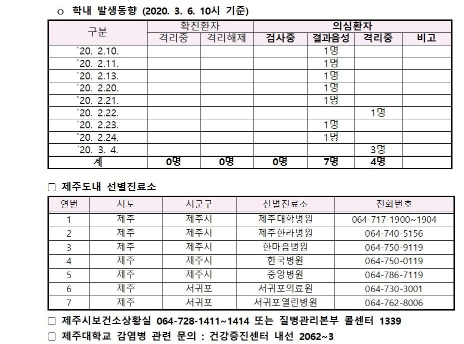 코로나바이러스감염증-19 발생 동향 (3월 6일)