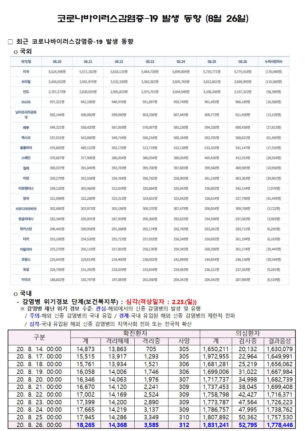 코로나바이러스감염증-19 발생 동향 (8월 26일)