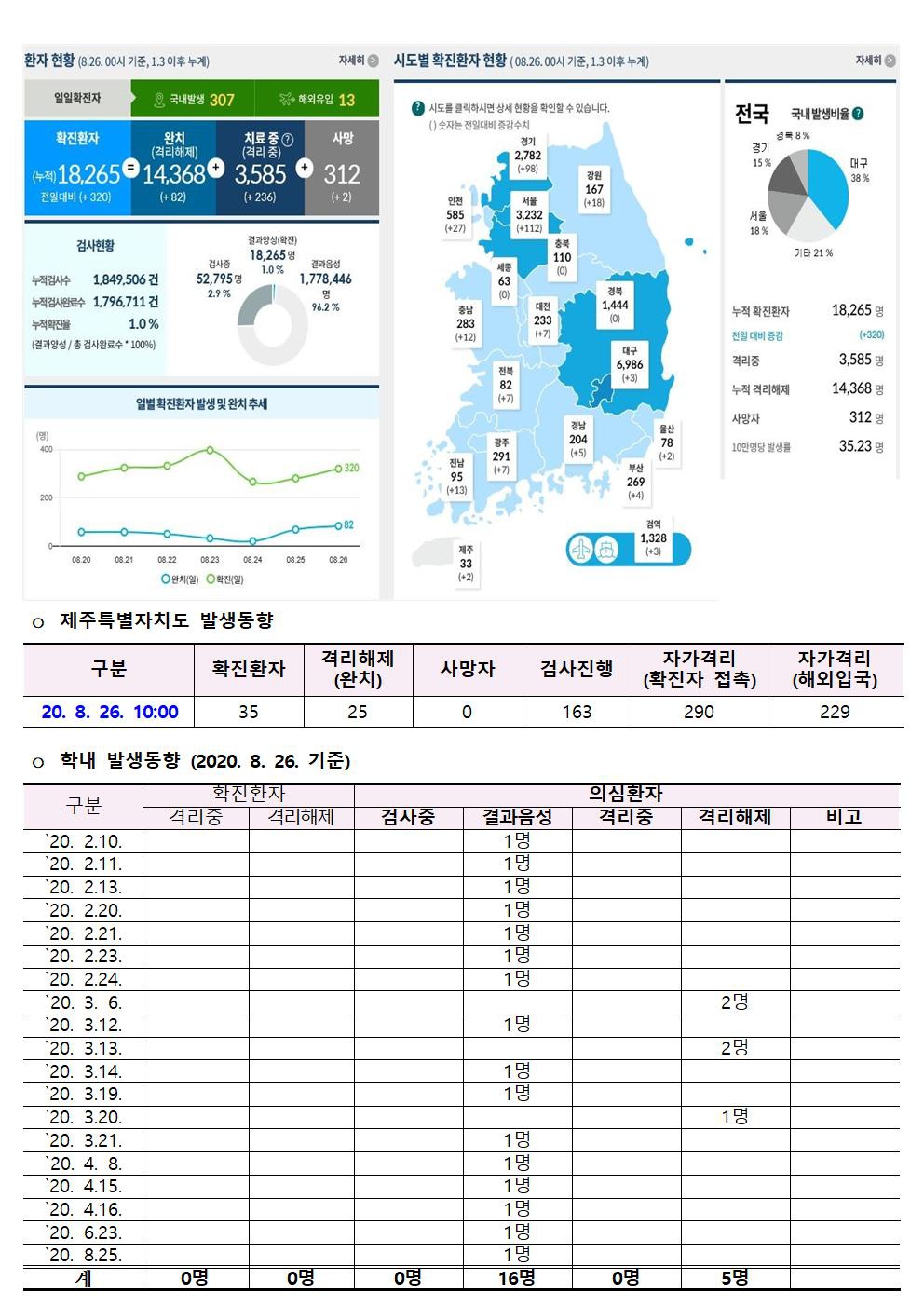 코로나바이러스감염증-19 발생 동향 (8월 26일)