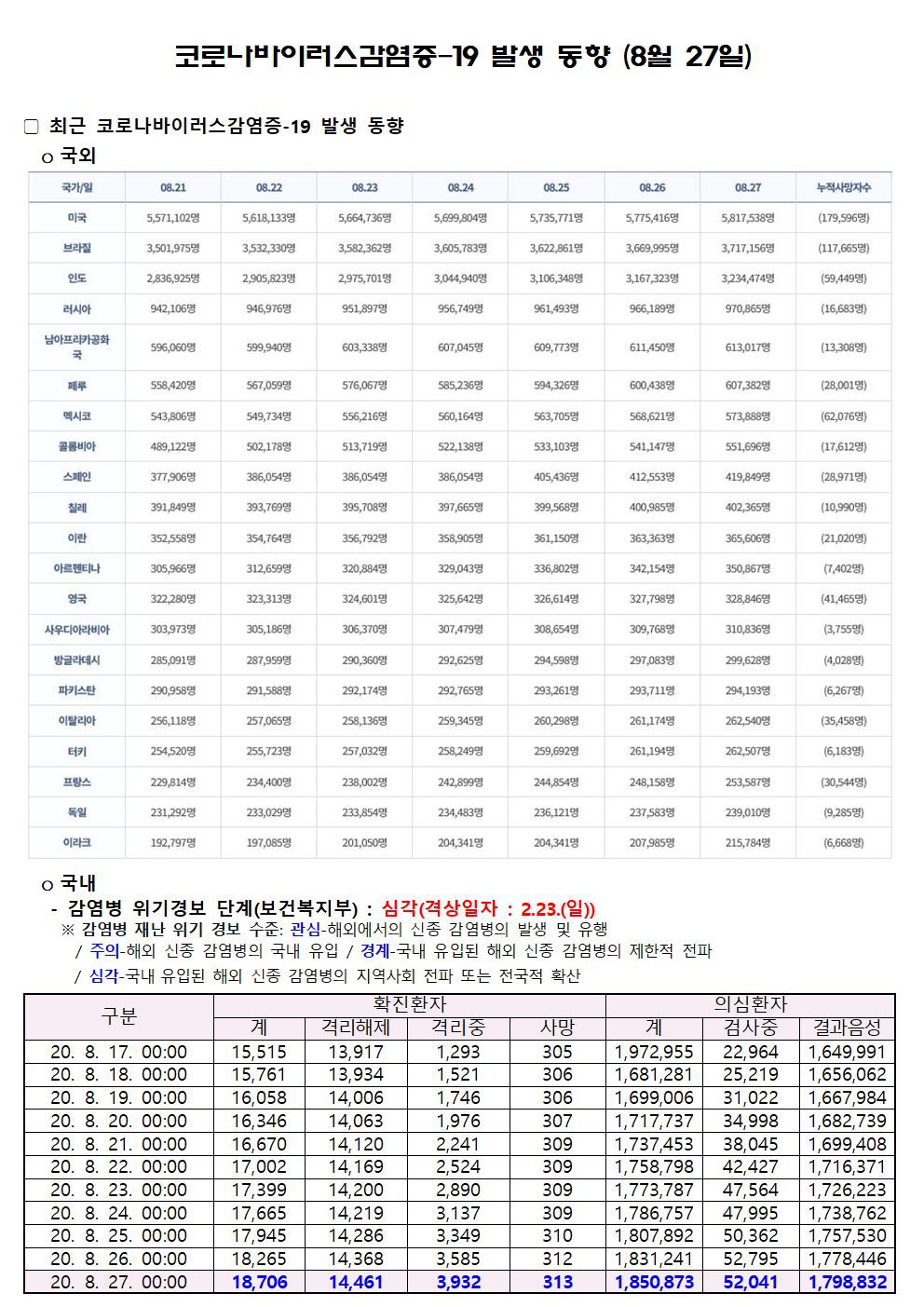 코로나바이러스감염증-19 발생 동향 (8월 27일)