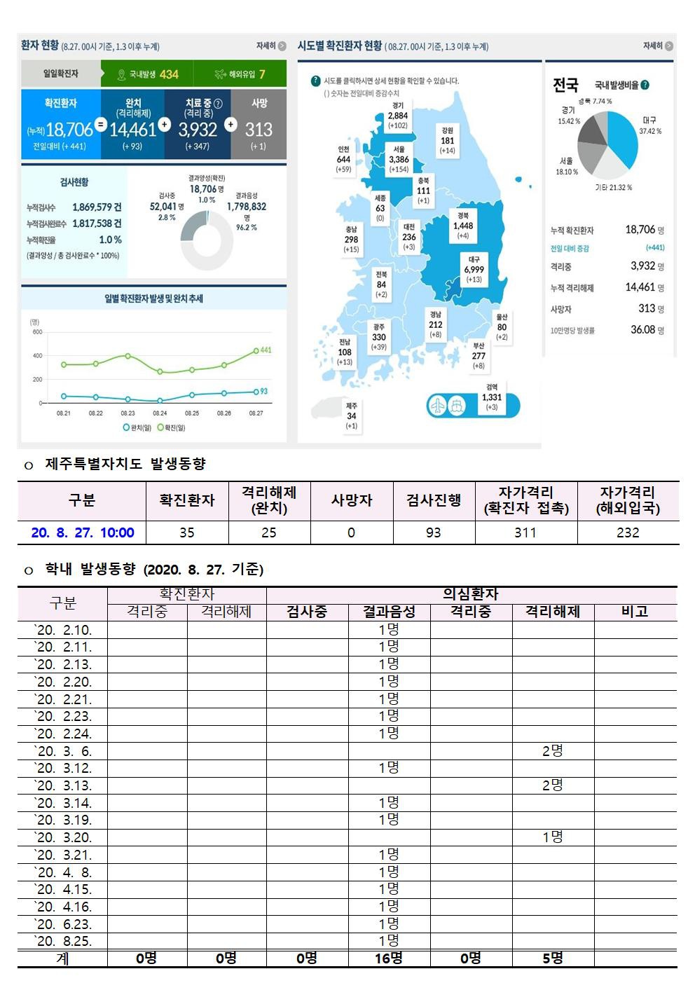 코로나바이러스감염증-19 발생 동향 (8월 27일)