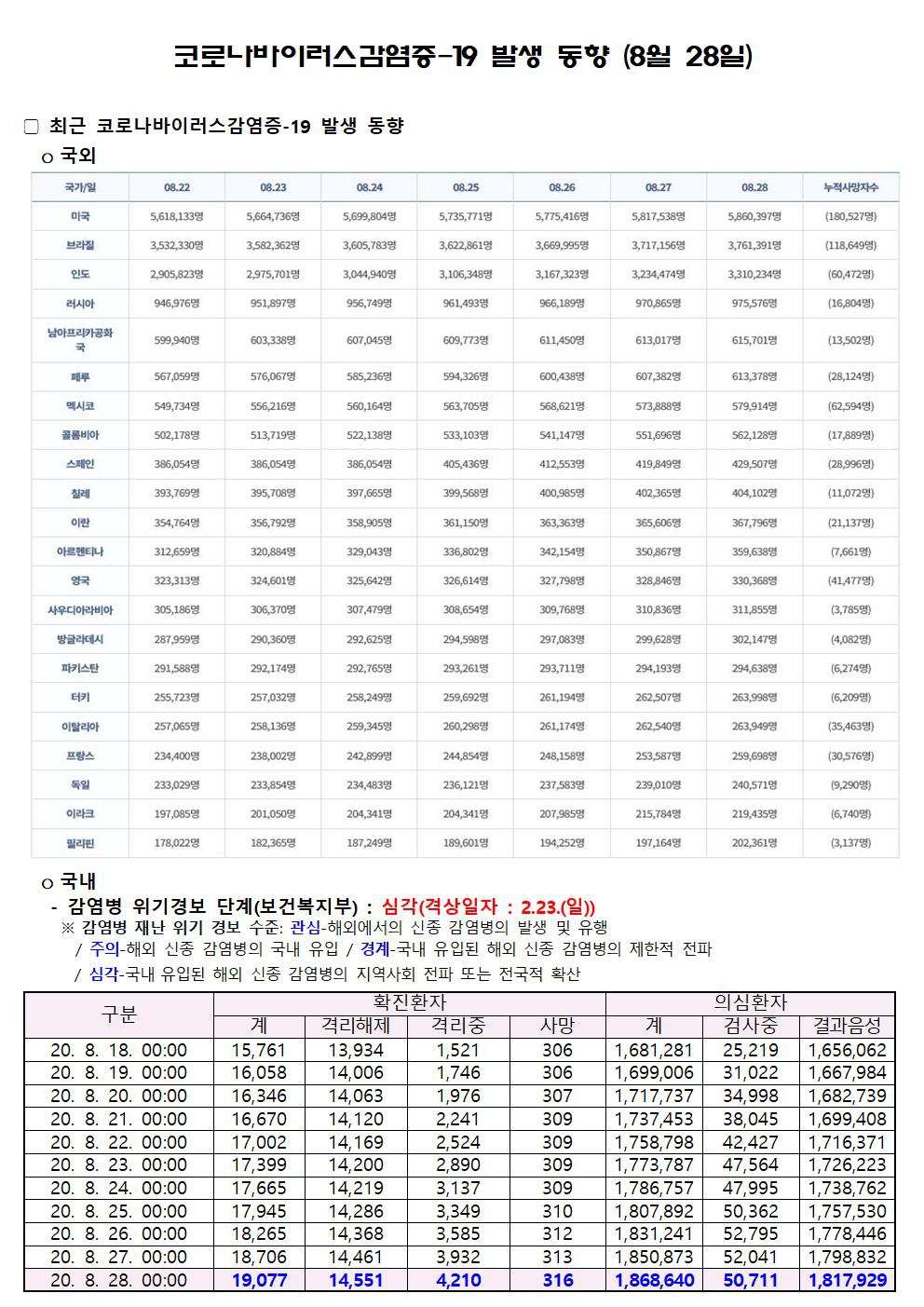 코로나바이러스감염증-19 발생 동향 (8월 28일)