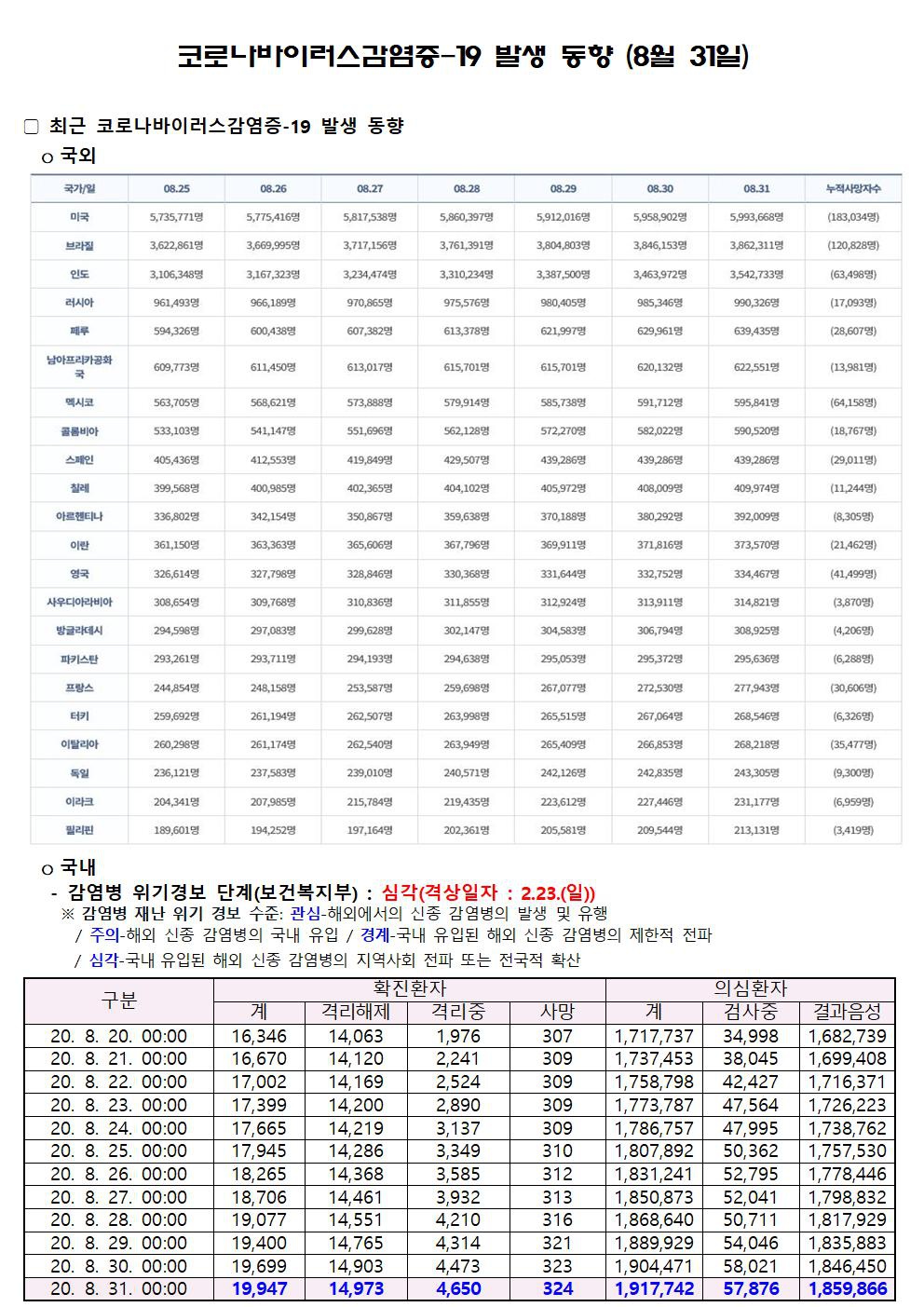 코로나바이러스감염증-19 발생 동향 (8월 31일)