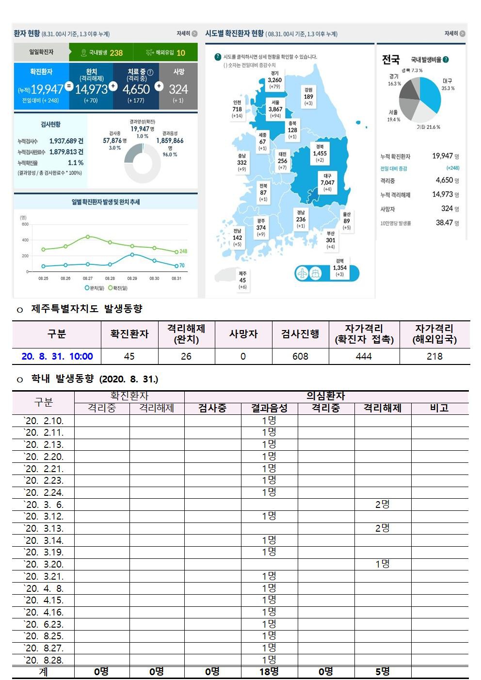 코로나바이러스감염증-19 발생 동향 (8월 31일)