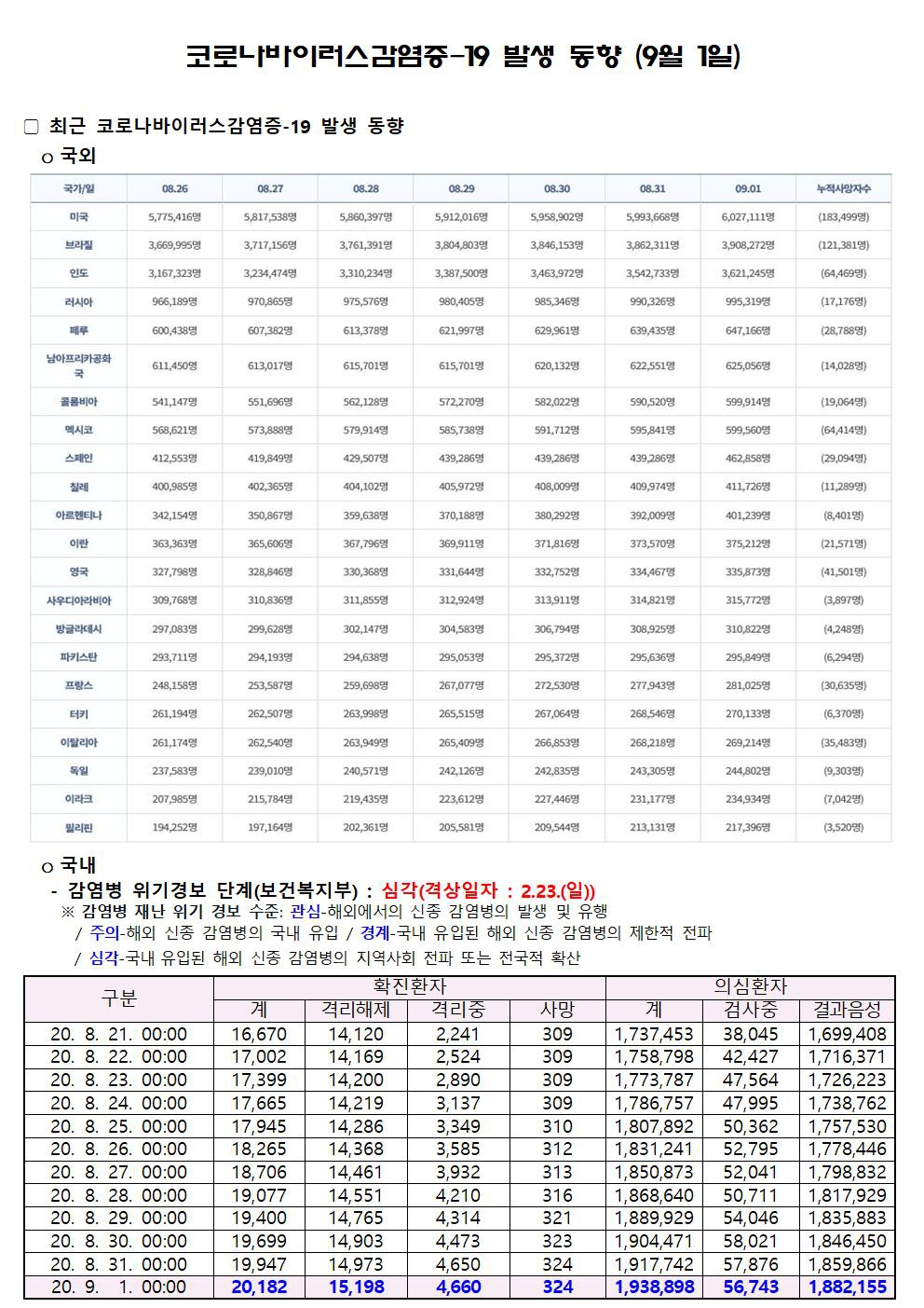 코로나바이러스감염증-19 발생 동향 (9월 1일)