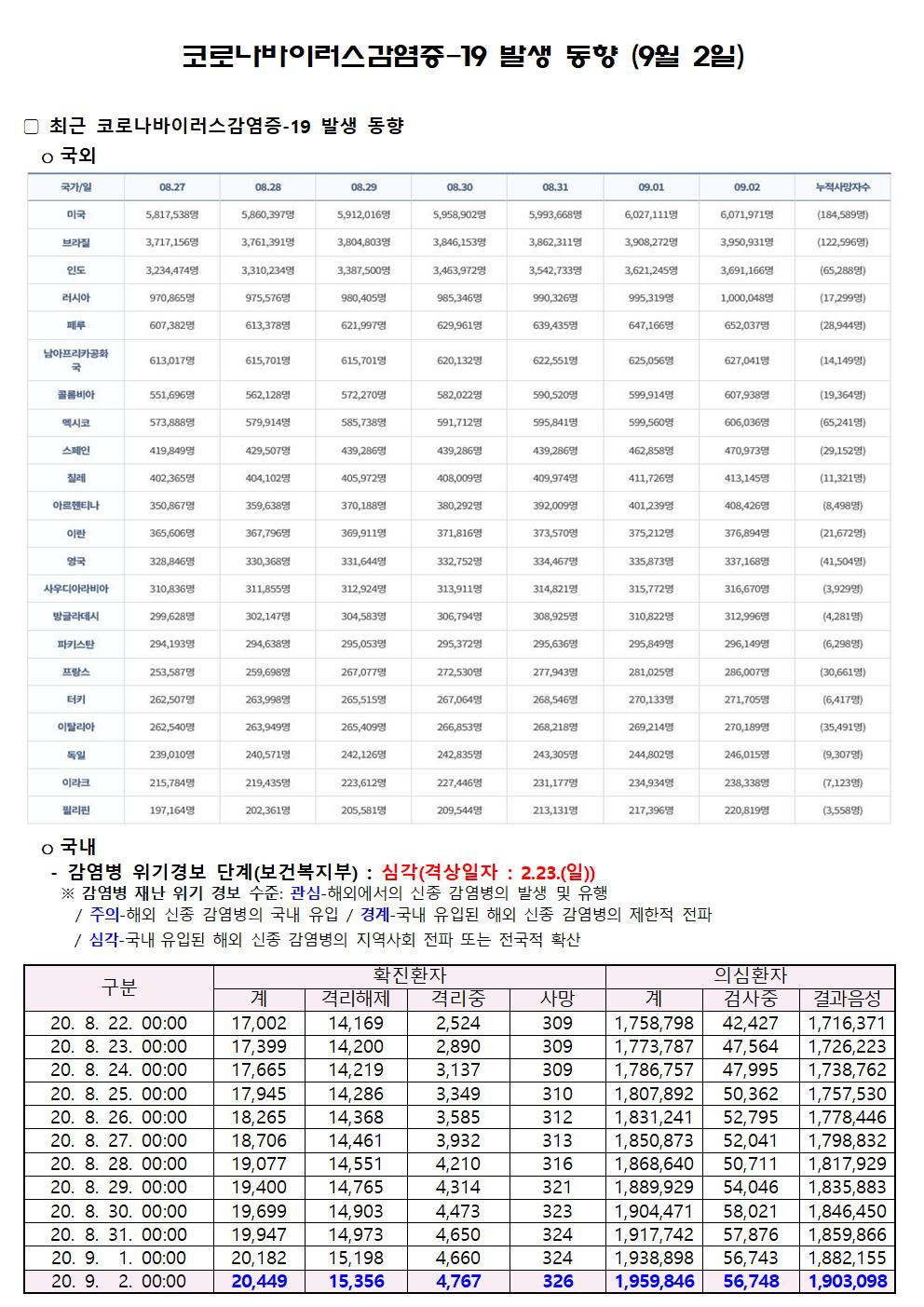 코로나바이러스감염증-19 발생 동향 (9월 2일)