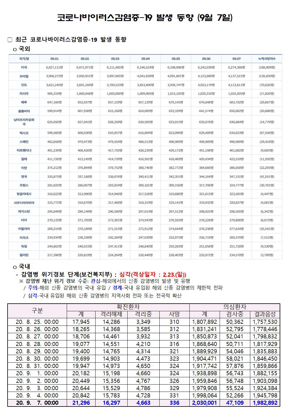 코로나바이러스감염증-19 발생 동향 (9월 7일)