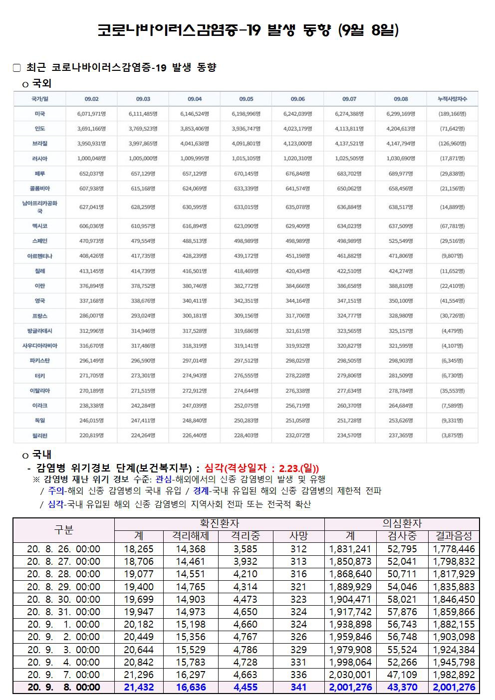 코로나바이러스감염증-19 발생 동향 (9월 8일)