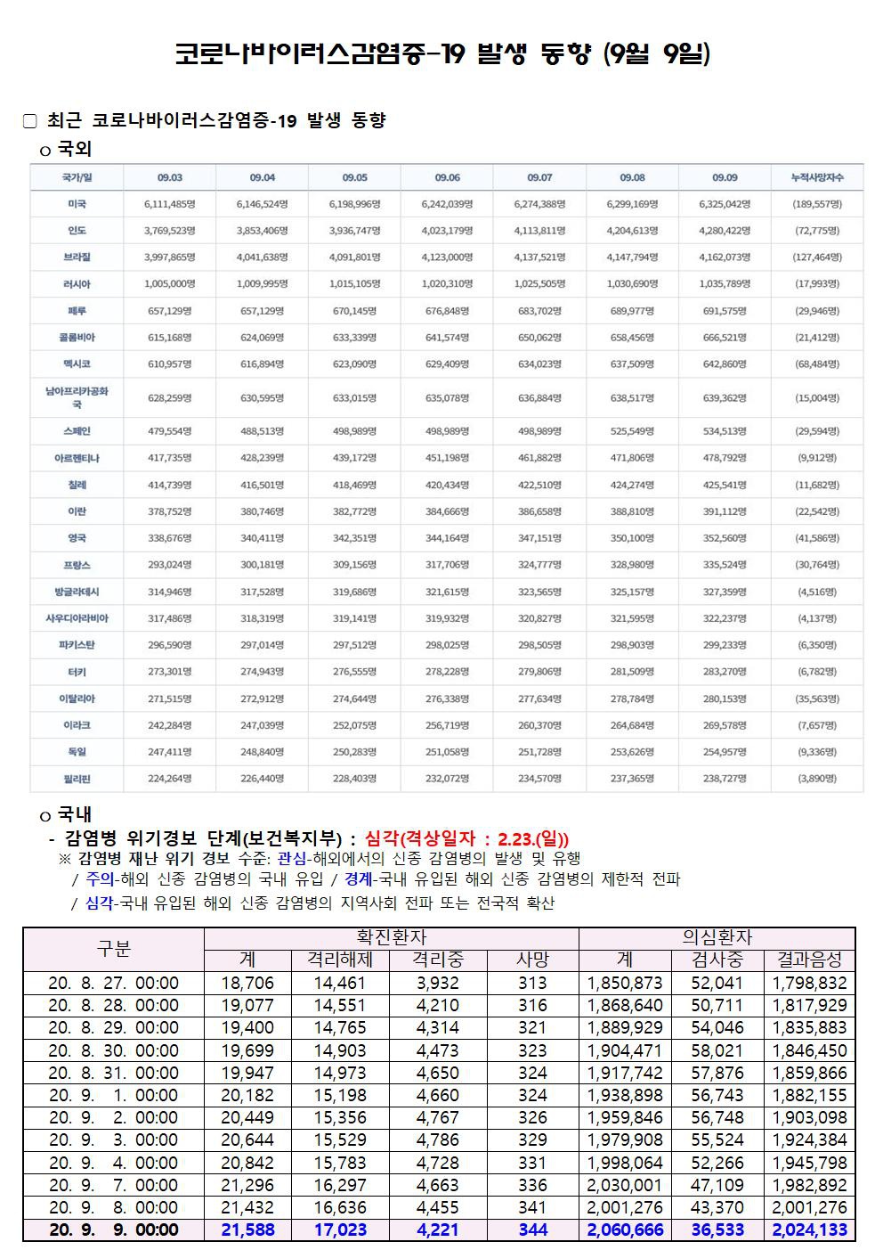 코로나바이러스감염증-19 발생 동향 (9월 9일)