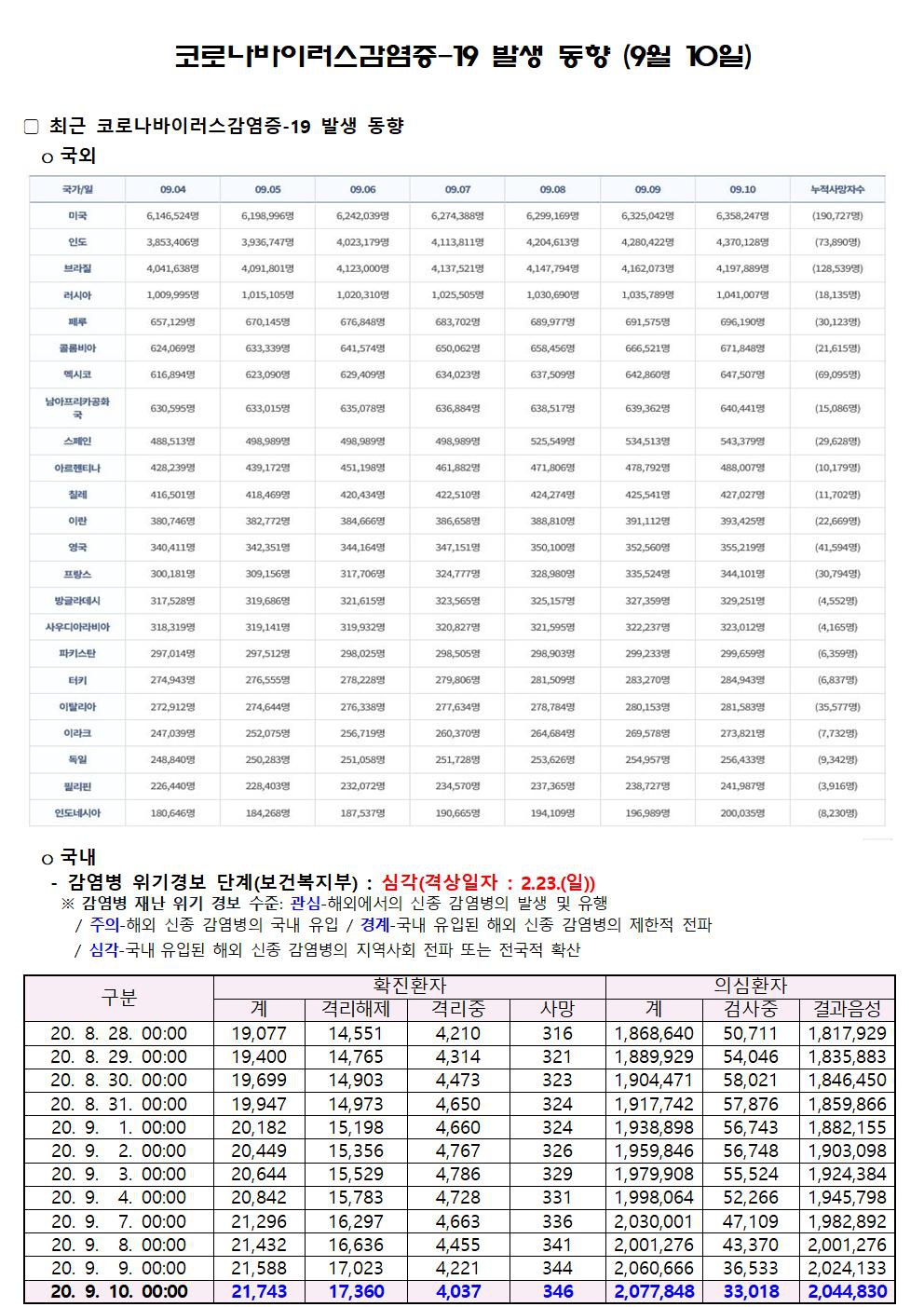 코로나바이러스감염증-19 발생 동향 (9월 10일)