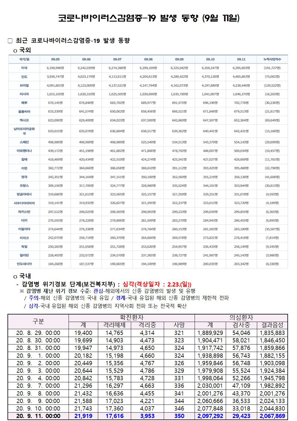 코로나바이러스감염증-19 발생 동향 (9월 11일)