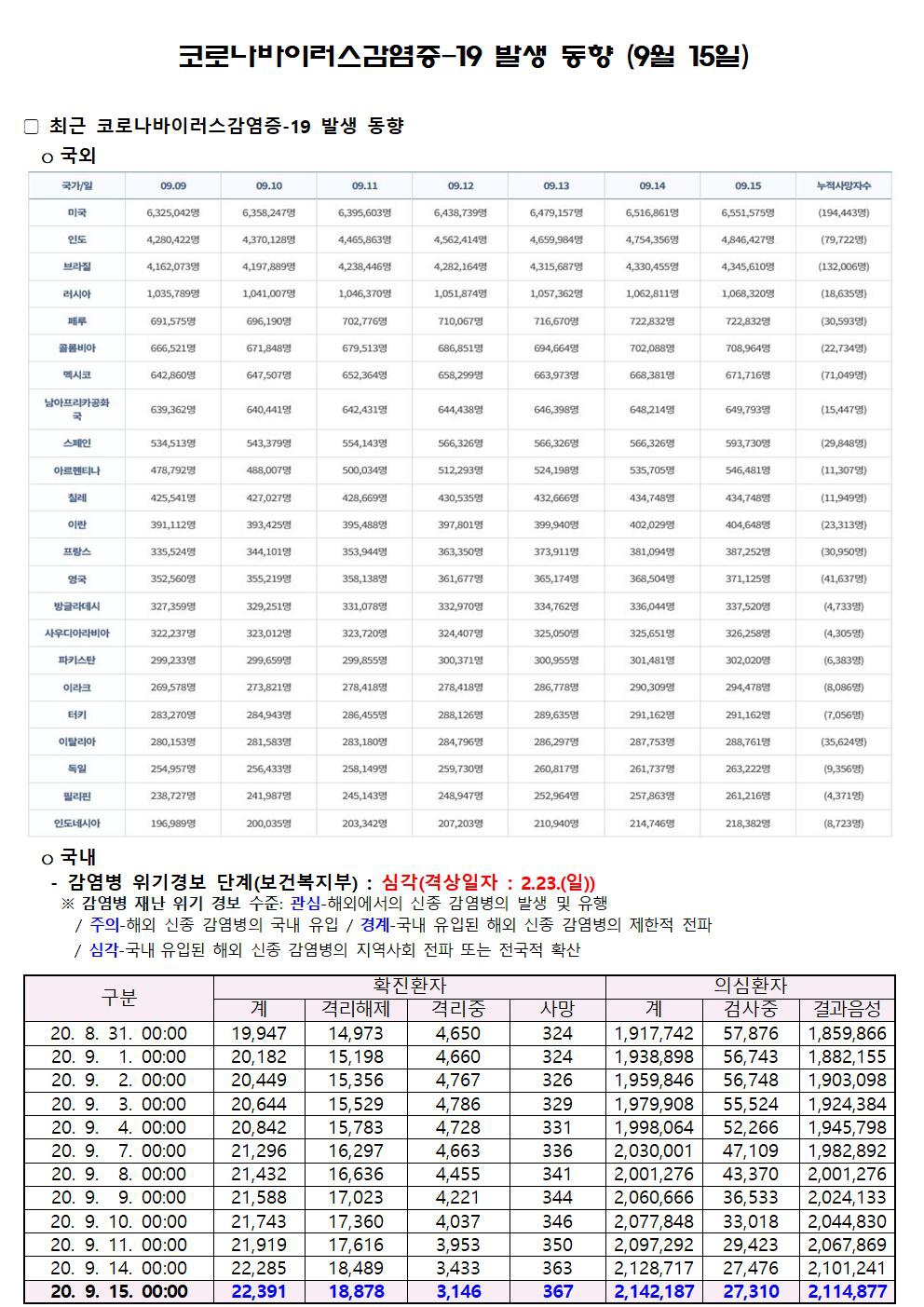 코로나바이러스감염증-19 발생 동향 (9월 15일)