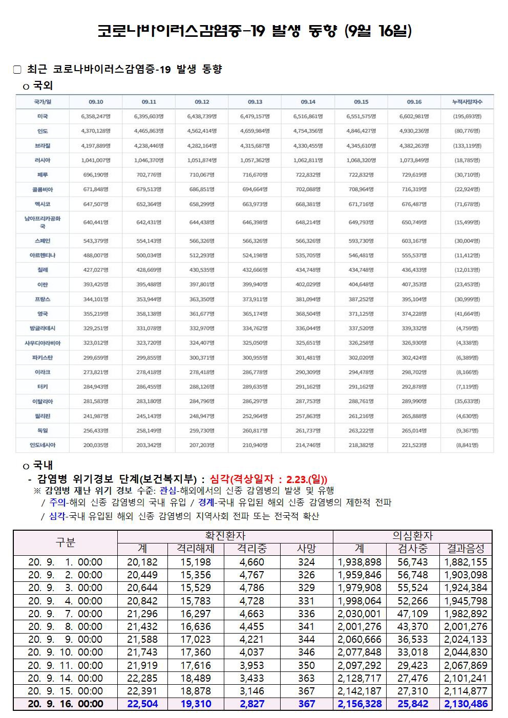 코로나바이러스감염증-19 발생 동향 (9월 16일)