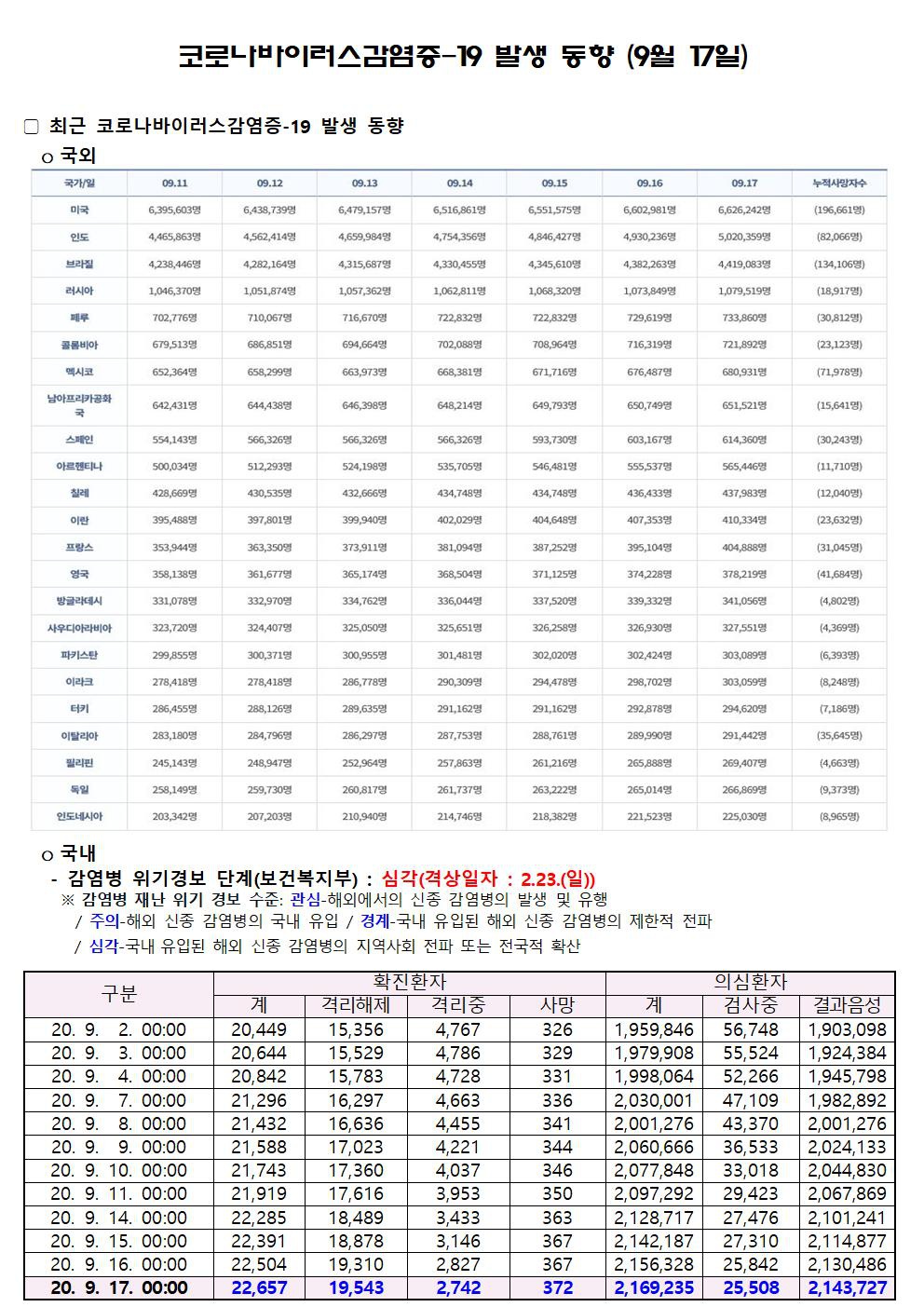 코로나바이러스감염증-19 발생 동향 (9월 17일)