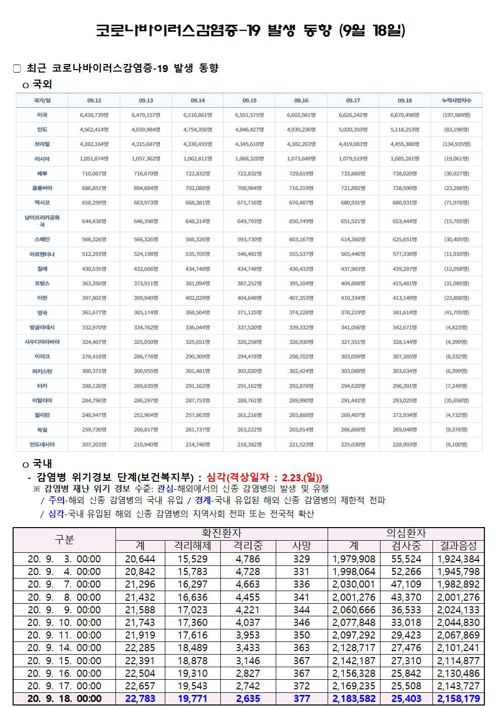 코로나바이러스감염증-19 발생 동향 (9월 18일)