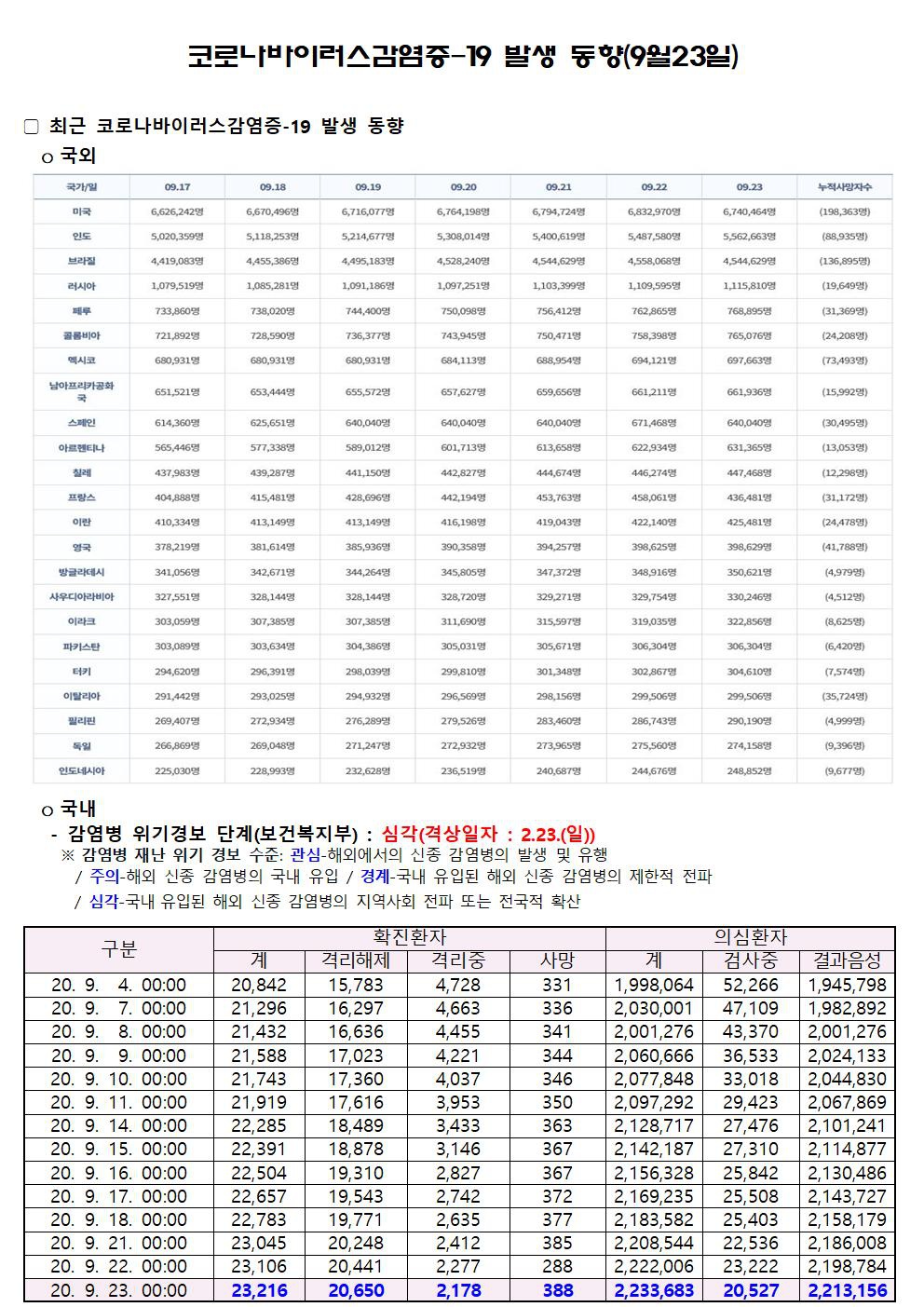 코로나바이러스감염증-19 발생 동향(9월23일)