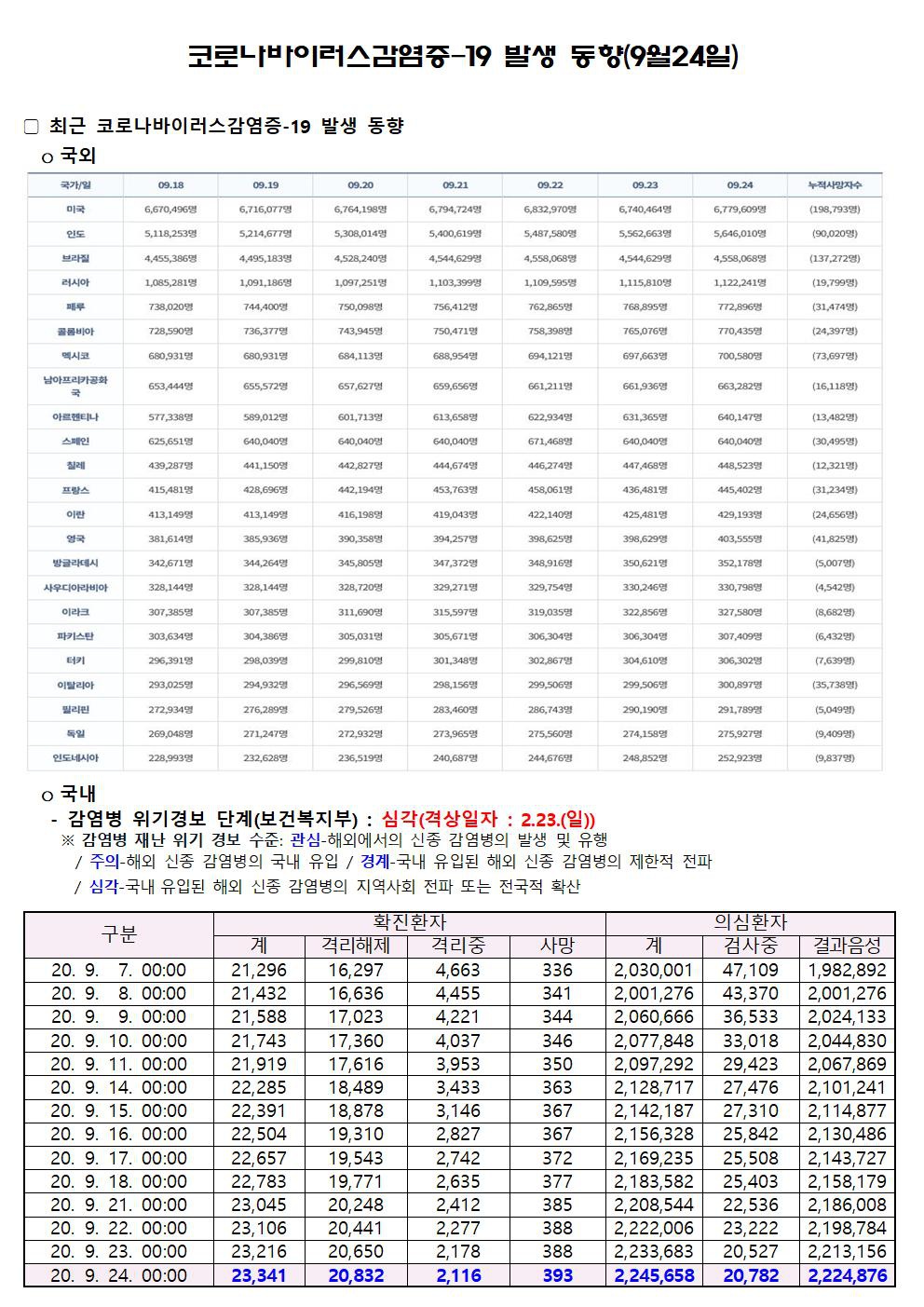 코로나바이러스감염증-19 발생 동향(9월24일)