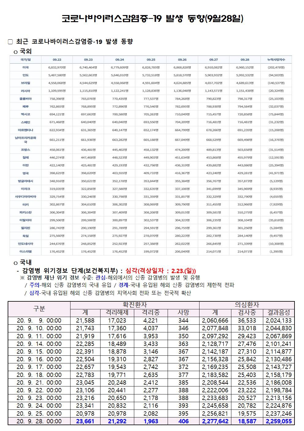 코로나바이러스감염증-19 발생 동향(9월28일)