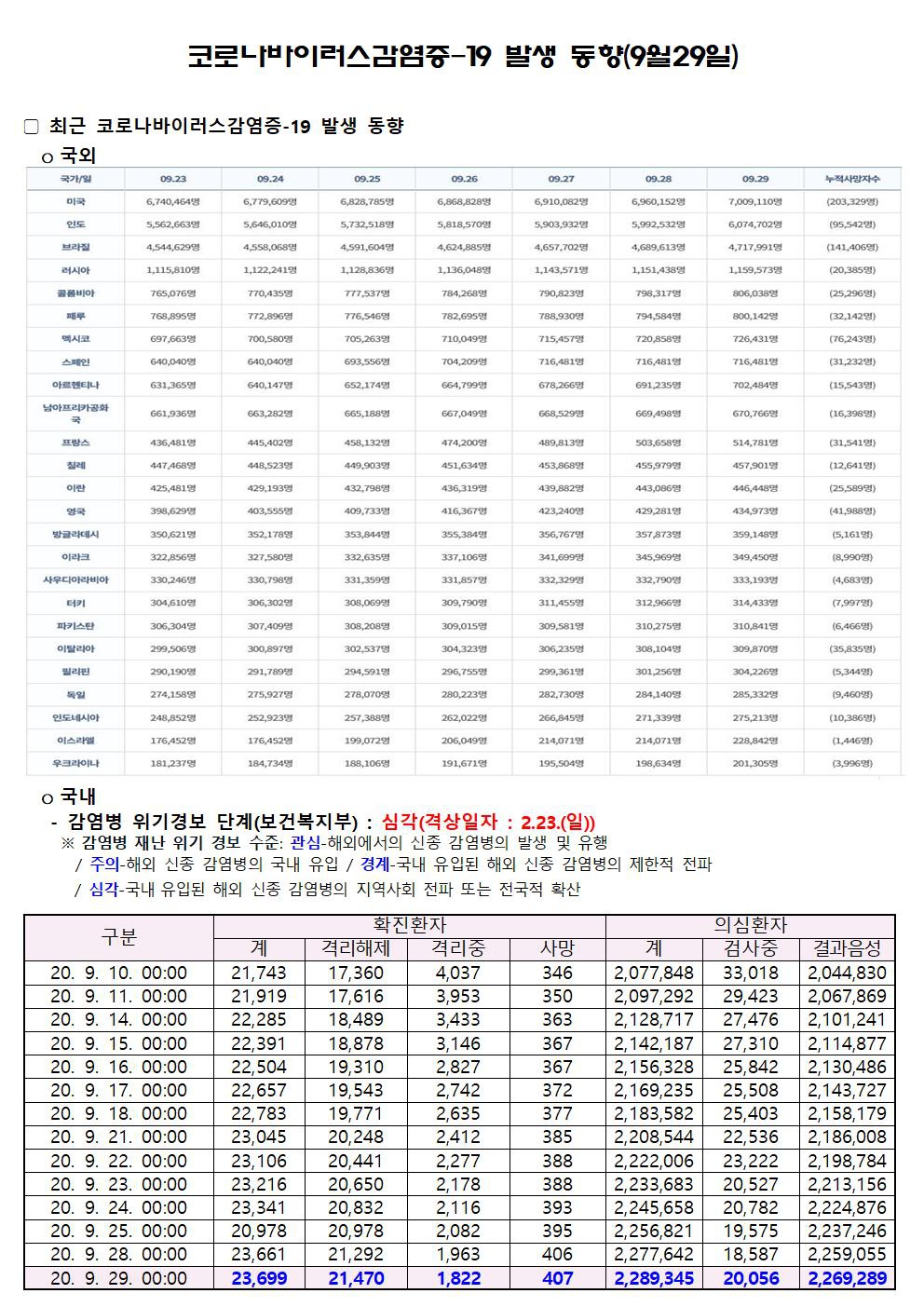 코로나바이러스감염증-19 발생 동향(9월29일)