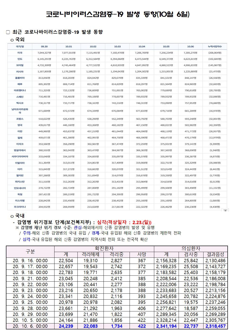 코로나바이러스감염증-19 발생 동향(10월 6일)