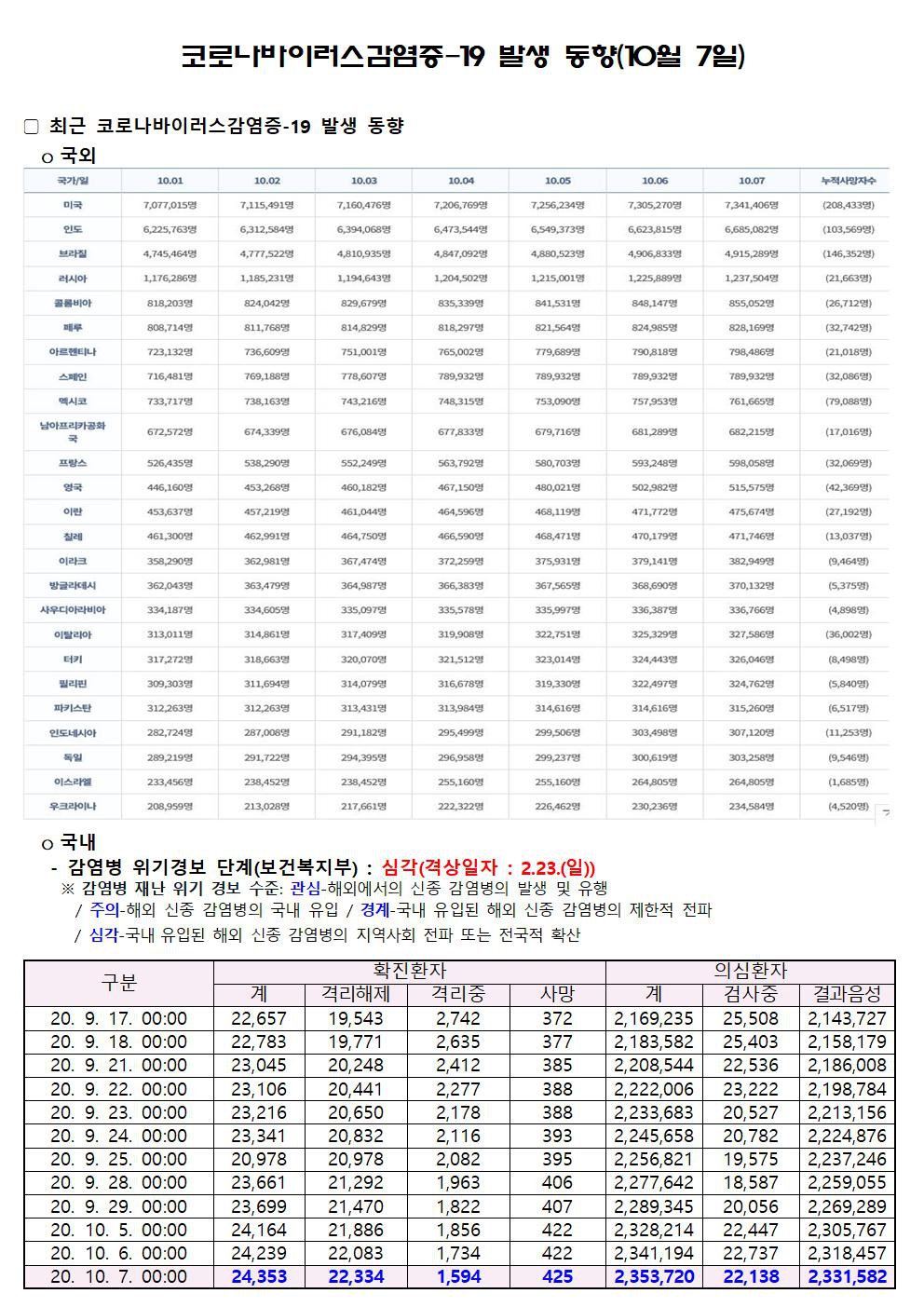 코로나바이러스감염증-19 발생 동향(10월 7일)