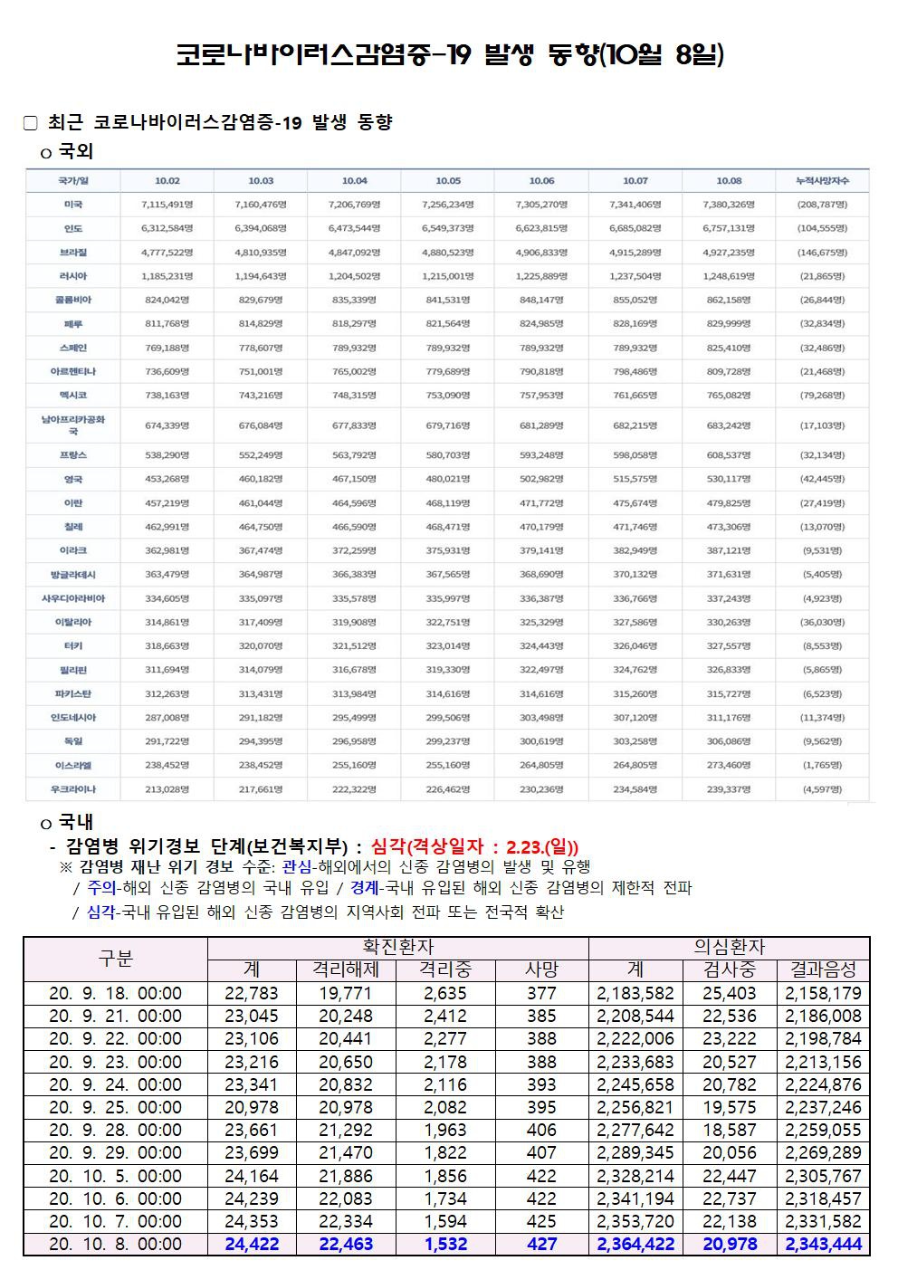 코로나바이러스감염증-19 발생 동향(10월 8일)