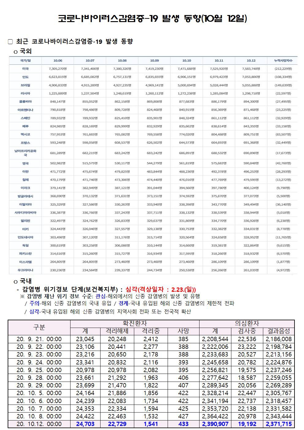 코로나바이러스감염증-19 발생 동향(10월 12일)