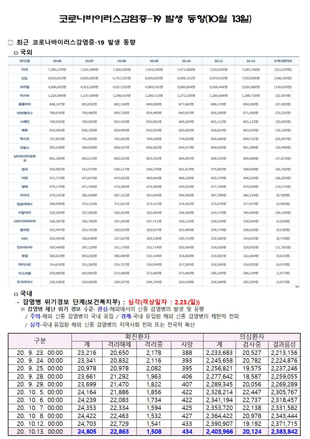 코로나바이러스감염증-19 발생 동향(10월 13일)