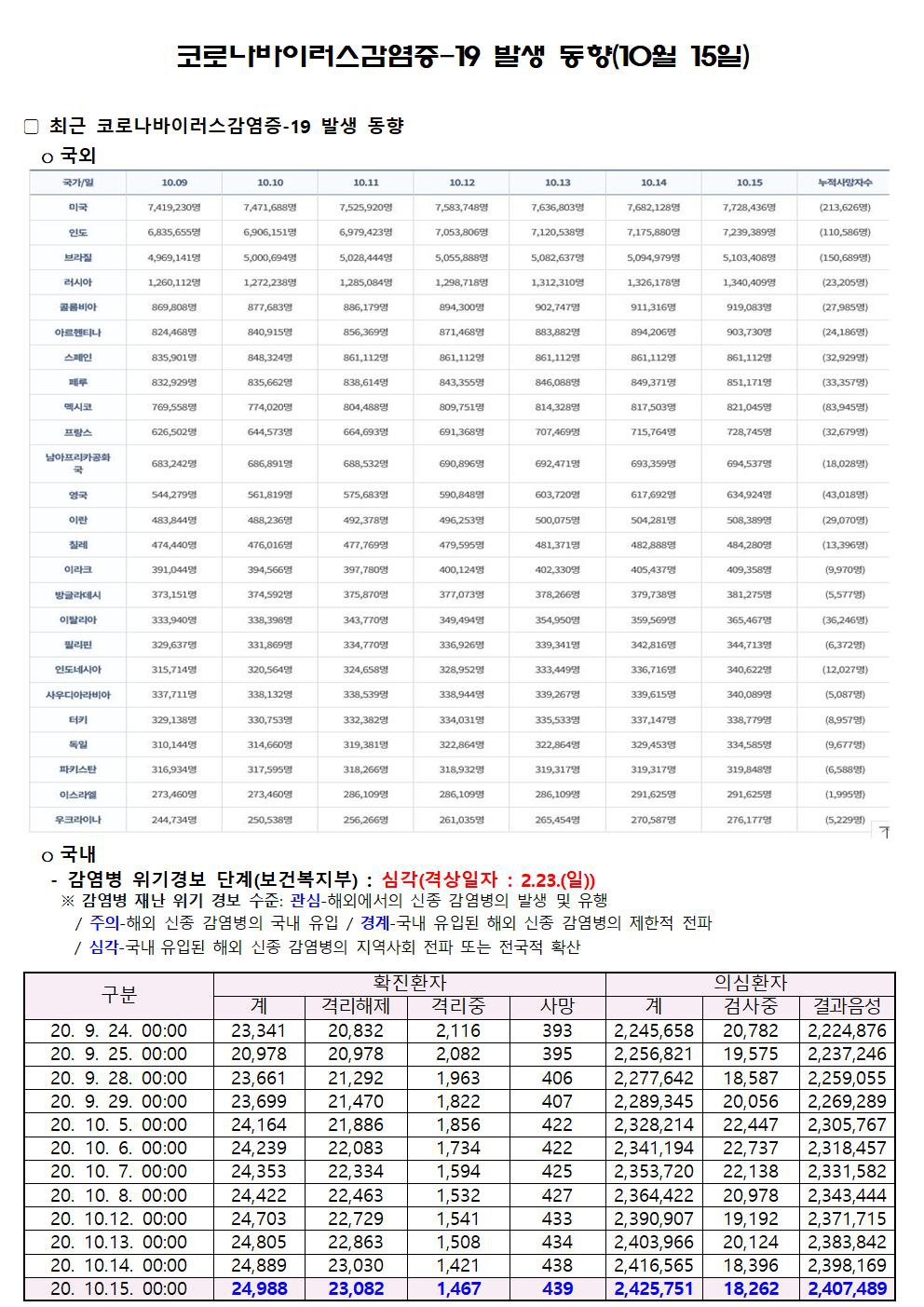 코로나바이러스감염증-19 발생 동향(10월 15일)