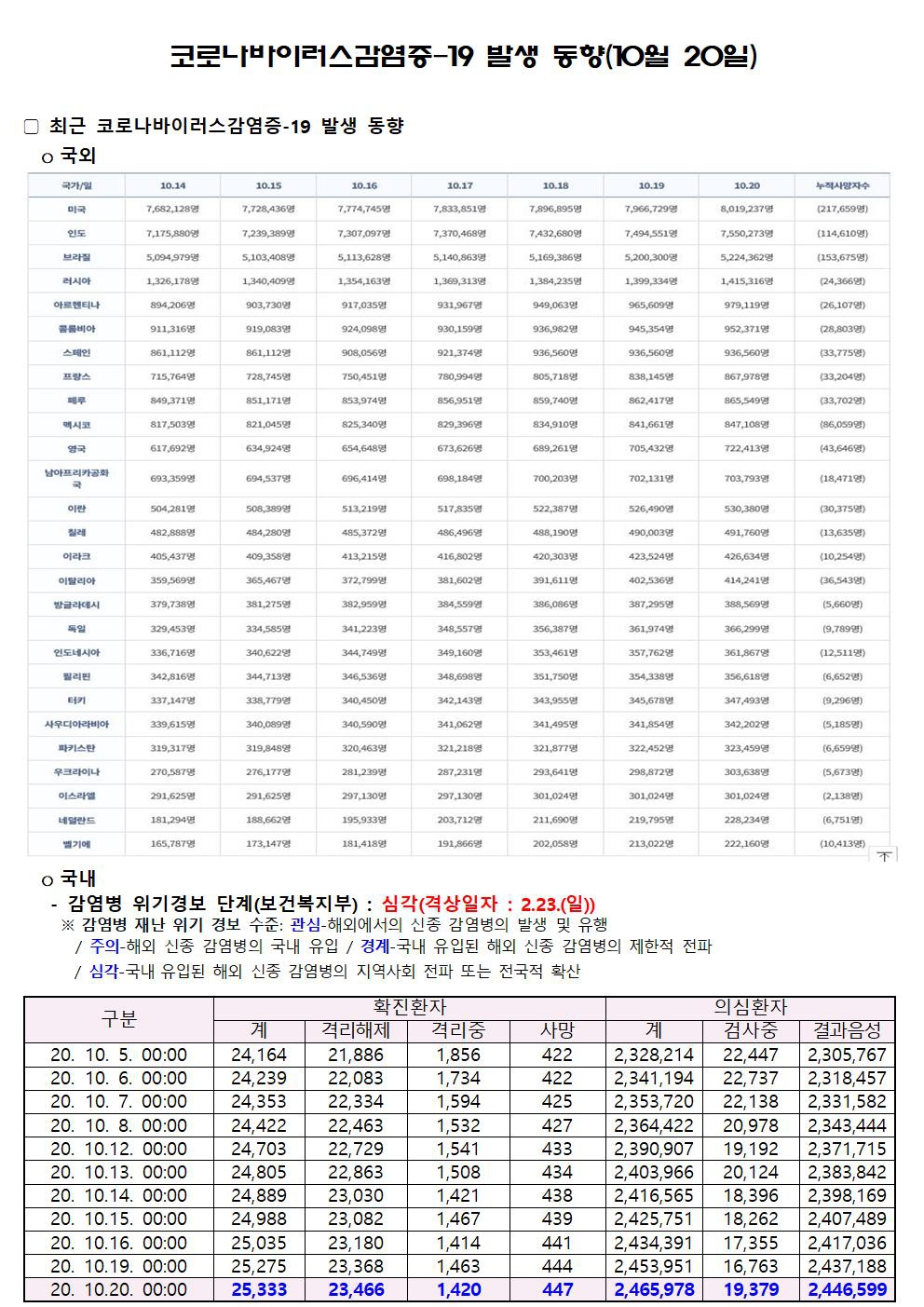 코로나바이러스감염증-19 발생 동향(10월 20일)